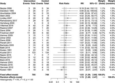 Key Clinical Interest Outcomes of Pharmaceutical Administration for Veterans With Post-Traumatic Stress Disorder Based on Pooled Evidences of 36 Randomised Controlled Trials With 2,331 Adults